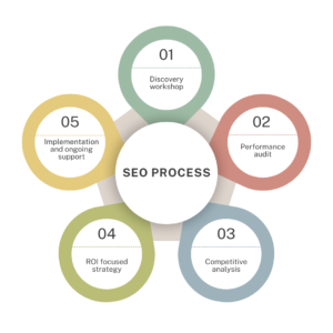 seo process